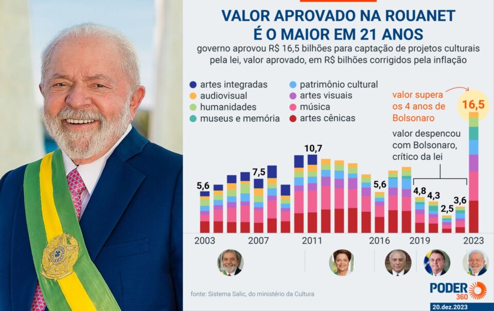 Lei Rounet  bate  record R$ 765 milhões, parte vai para milionários.