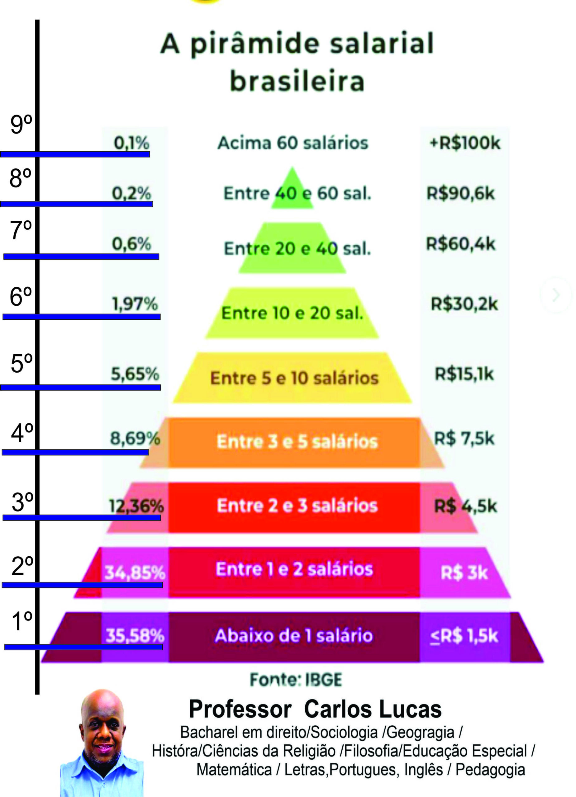 70% da população brasileira vive com até 2 salários mínimos